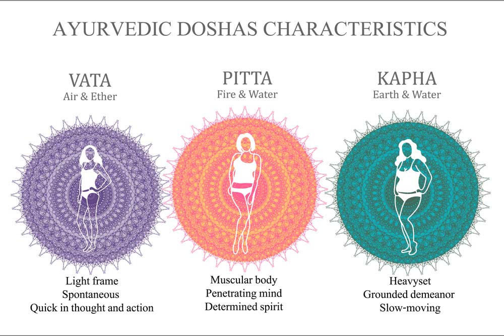 Ayurvedic Dosha types